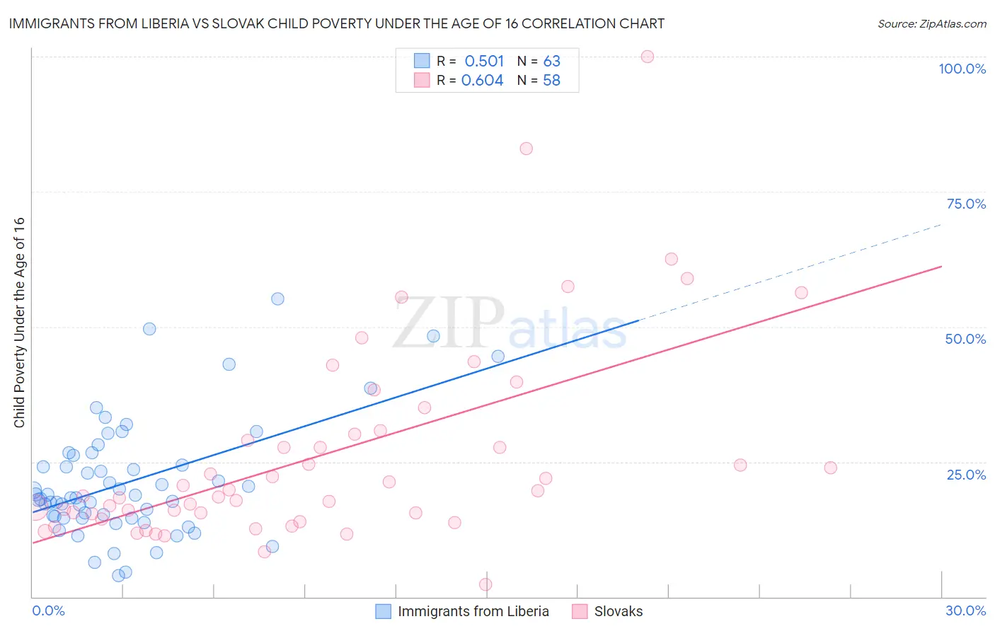 Immigrants from Liberia vs Slovak Child Poverty Under the Age of 16