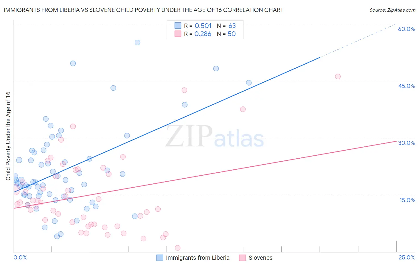 Immigrants from Liberia vs Slovene Child Poverty Under the Age of 16