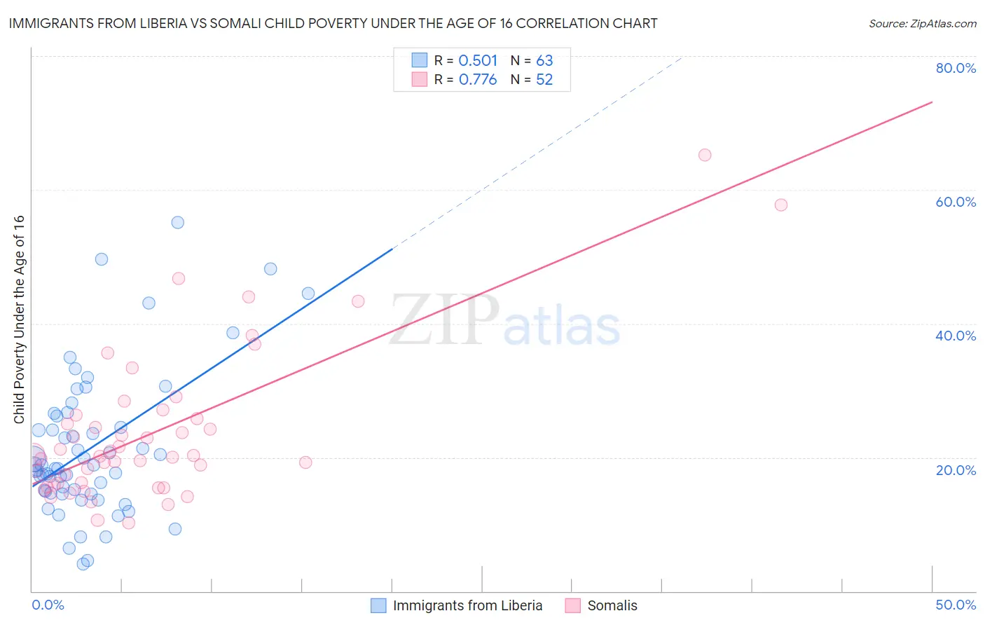 Immigrants from Liberia vs Somali Child Poverty Under the Age of 16