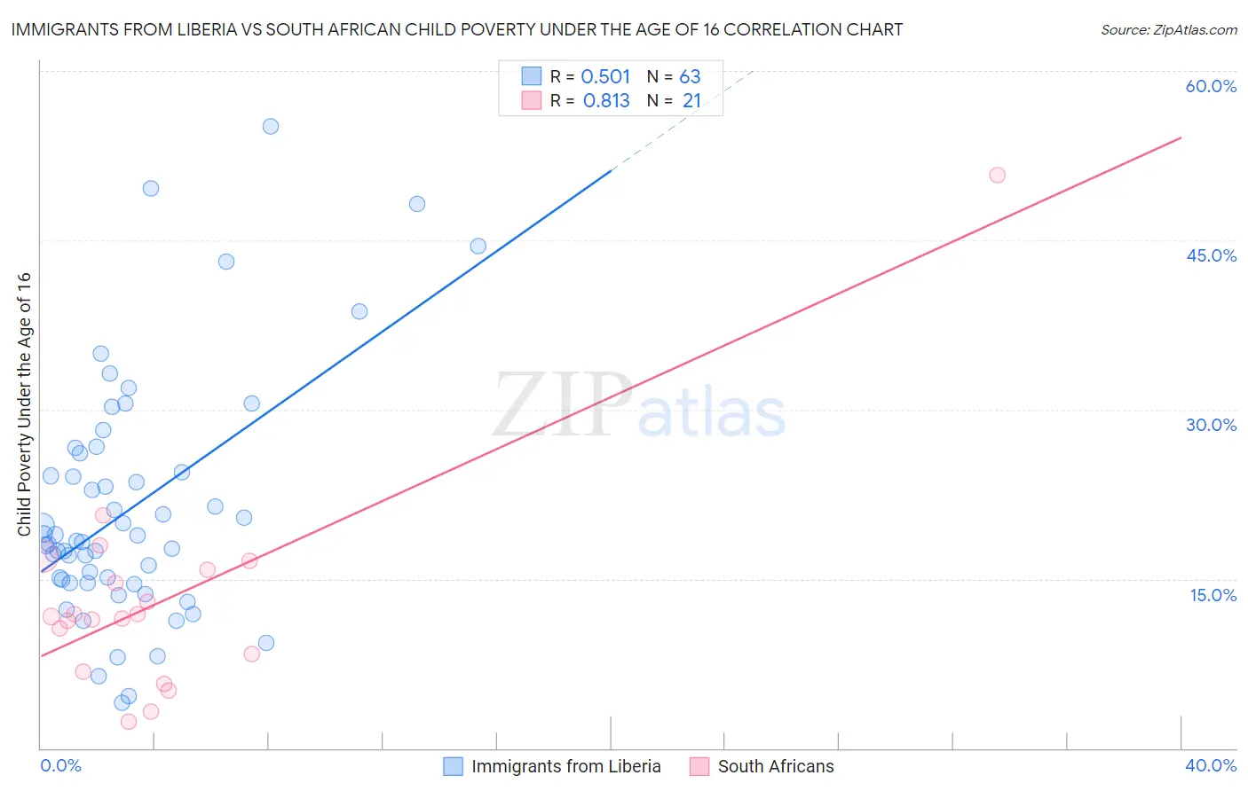 Immigrants from Liberia vs South African Child Poverty Under the Age of 16