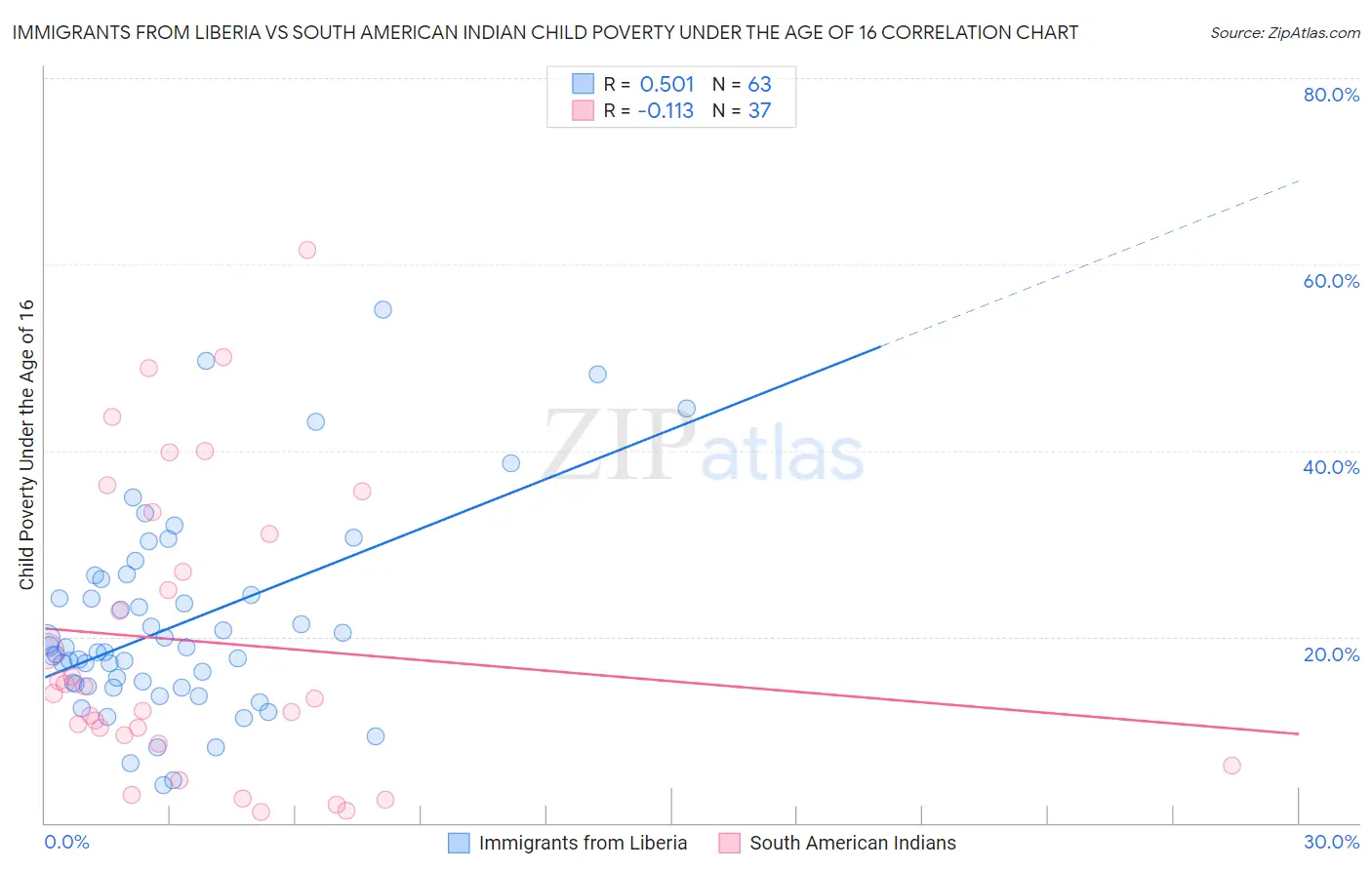 Immigrants from Liberia vs South American Indian Child Poverty Under the Age of 16