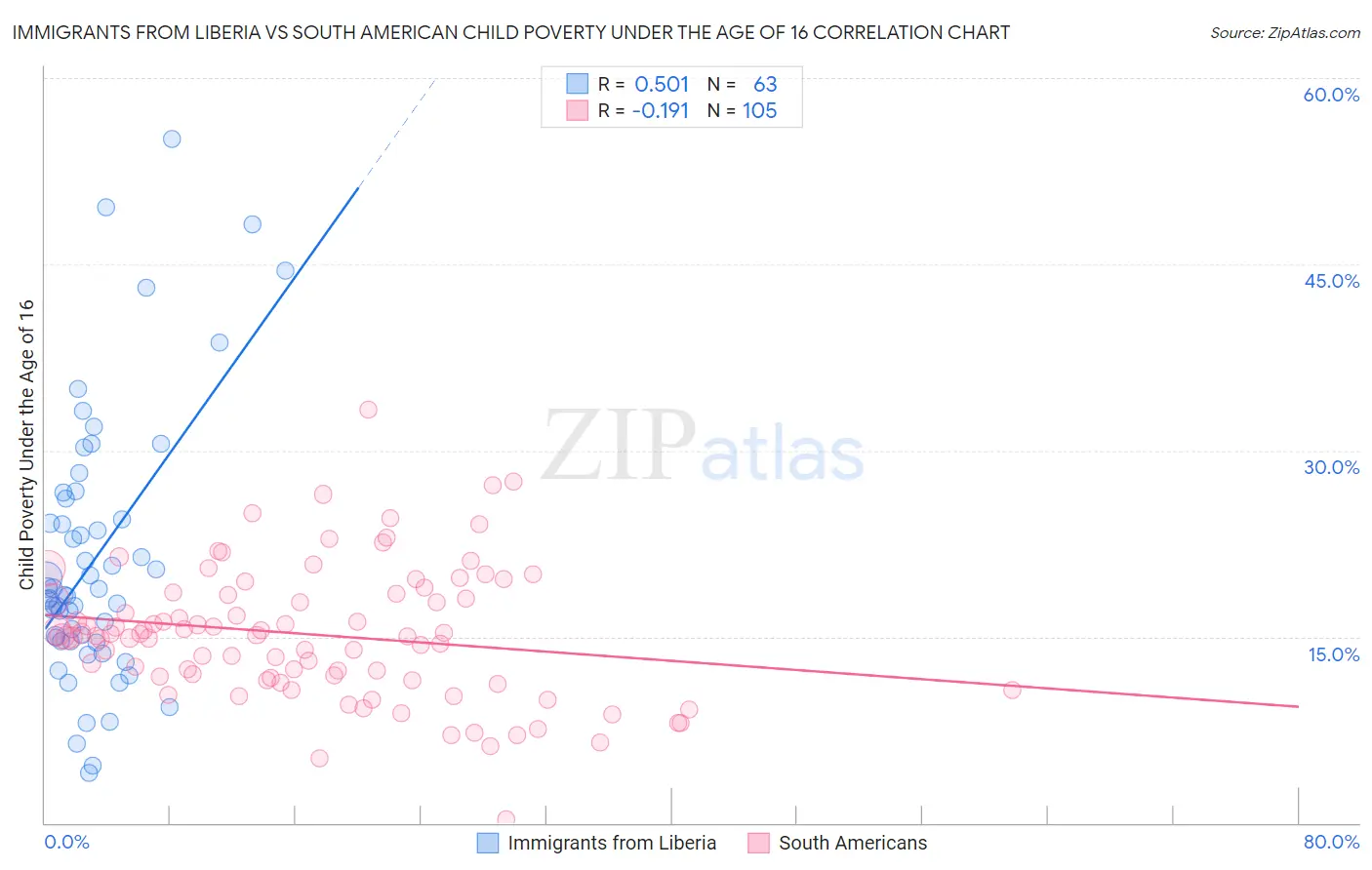 Immigrants from Liberia vs South American Child Poverty Under the Age of 16
