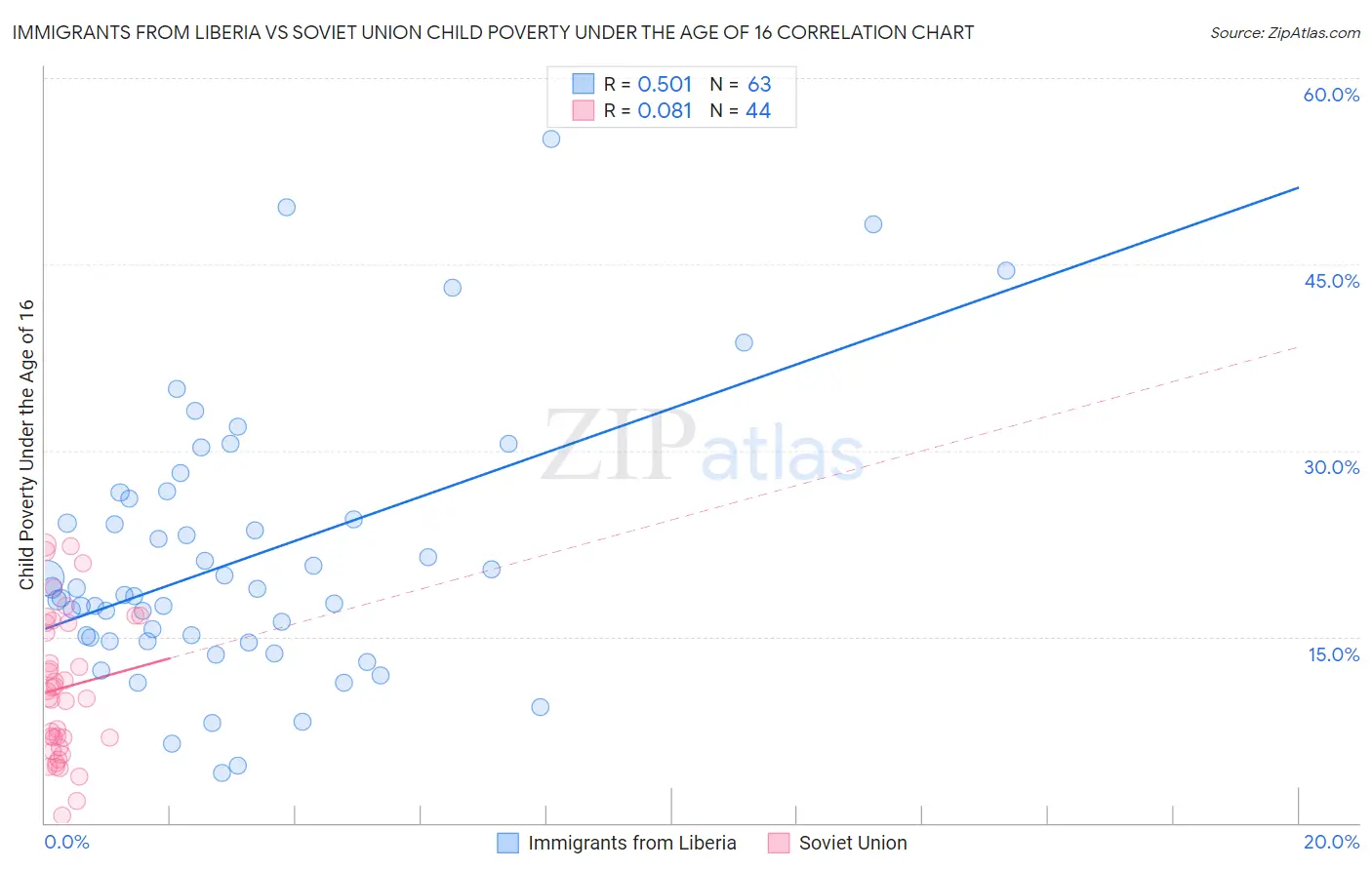 Immigrants from Liberia vs Soviet Union Child Poverty Under the Age of 16