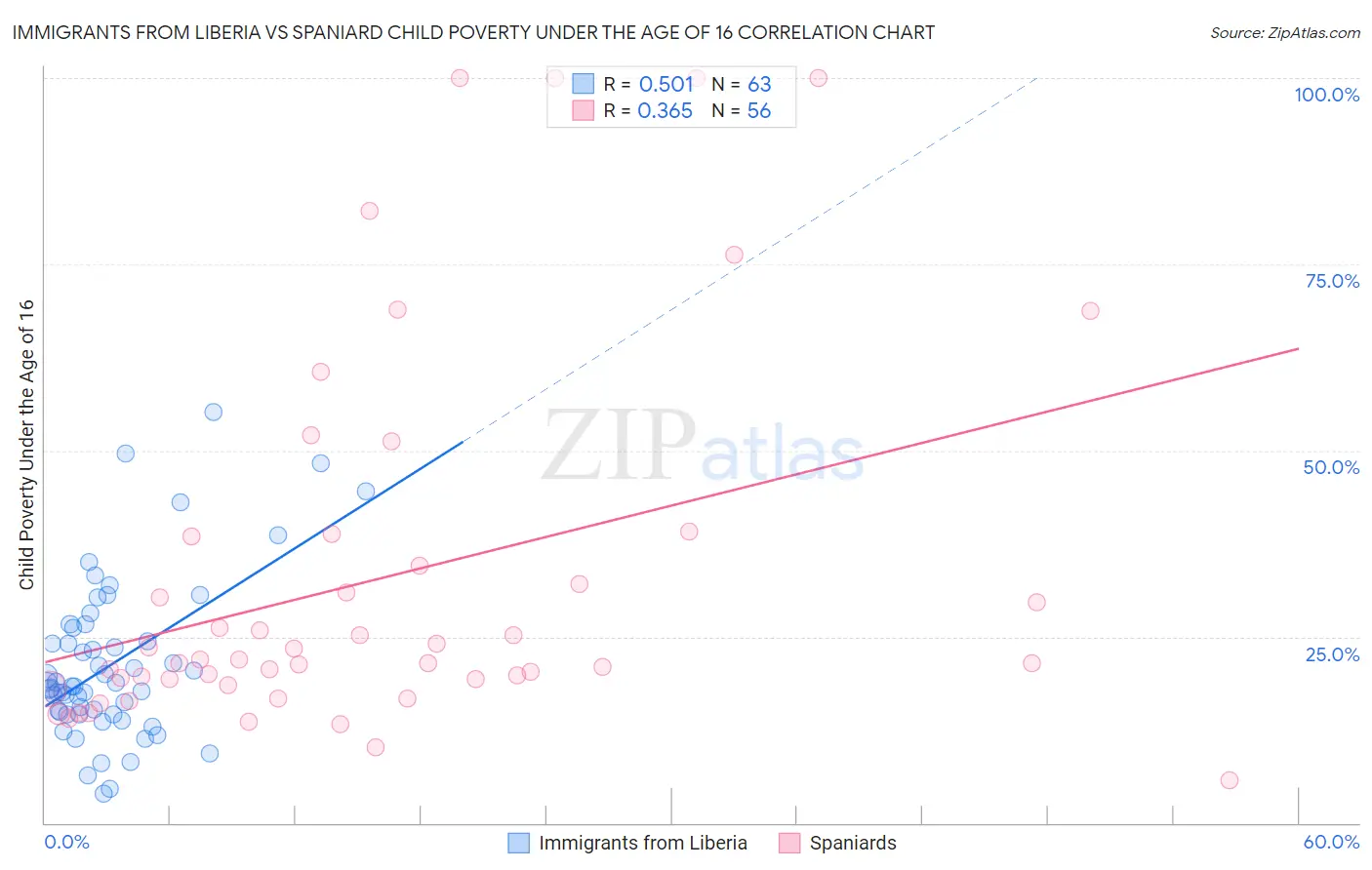 Immigrants from Liberia vs Spaniard Child Poverty Under the Age of 16