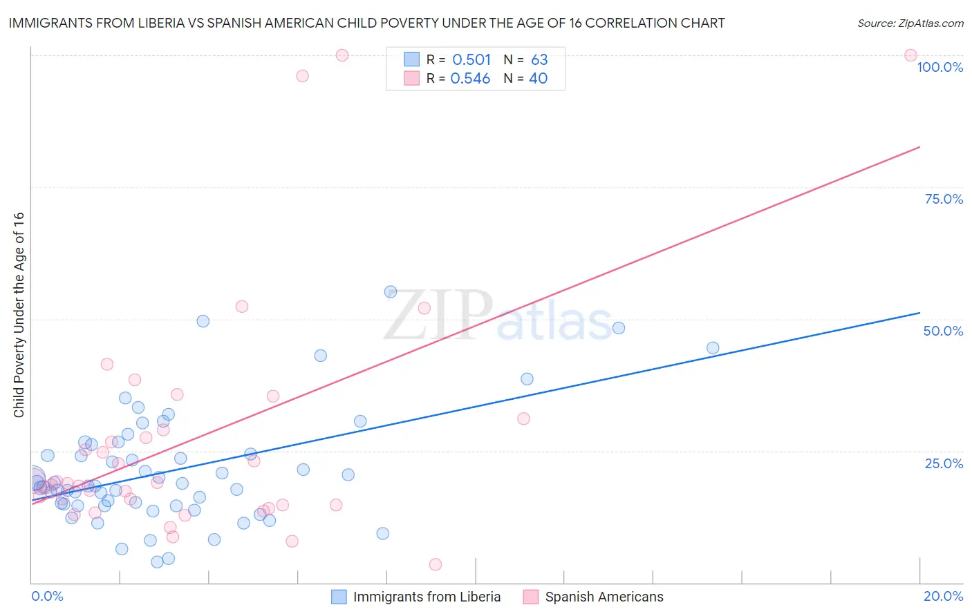 Immigrants from Liberia vs Spanish American Child Poverty Under the Age of 16