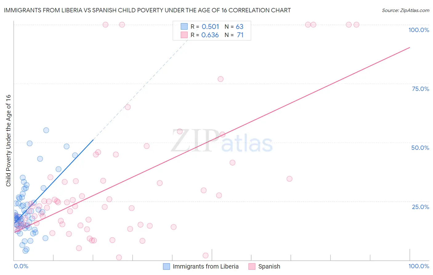 Immigrants from Liberia vs Spanish Child Poverty Under the Age of 16