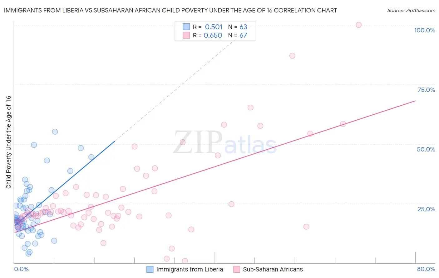 Immigrants from Liberia vs Subsaharan African Child Poverty Under the Age of 16