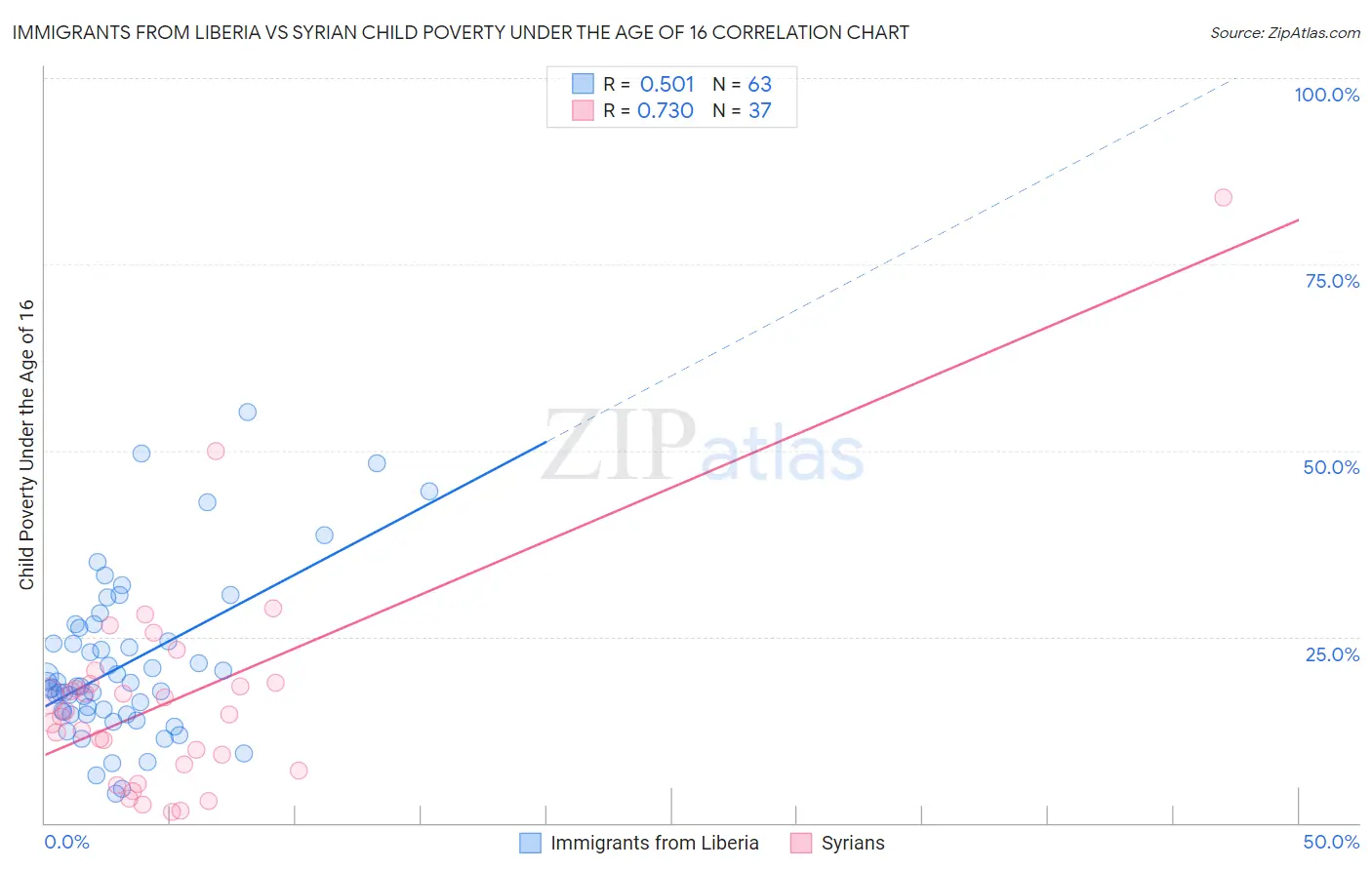 Immigrants from Liberia vs Syrian Child Poverty Under the Age of 16
