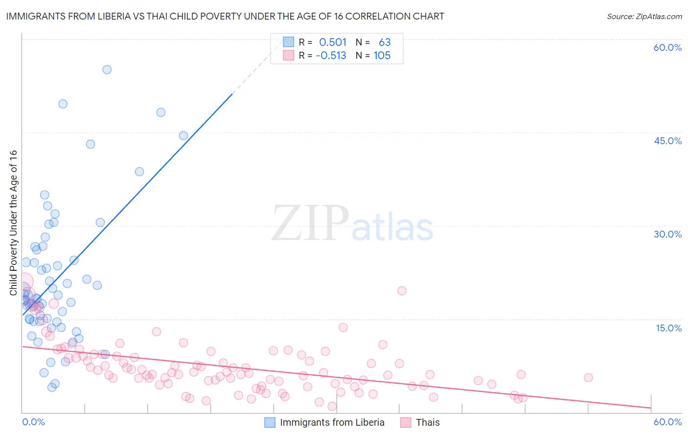 Immigrants from Liberia vs Thai Child Poverty Under the Age of 16