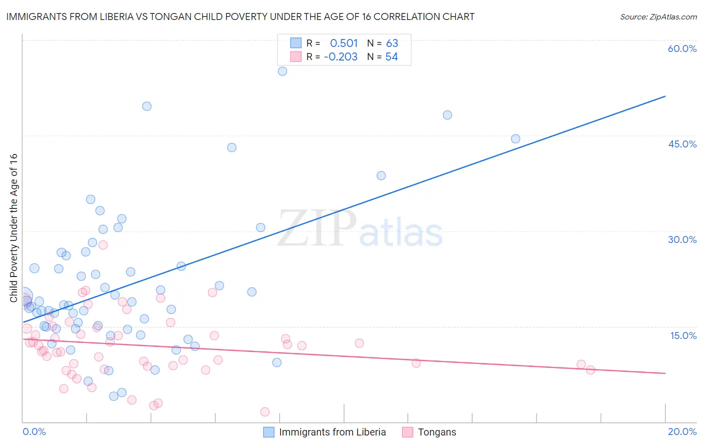 Immigrants from Liberia vs Tongan Child Poverty Under the Age of 16