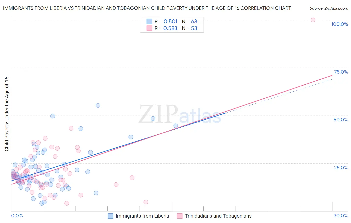 Immigrants from Liberia vs Trinidadian and Tobagonian Child Poverty Under the Age of 16