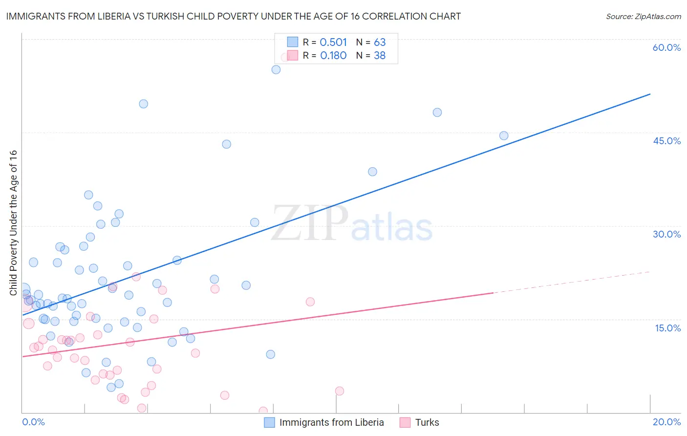 Immigrants from Liberia vs Turkish Child Poverty Under the Age of 16
