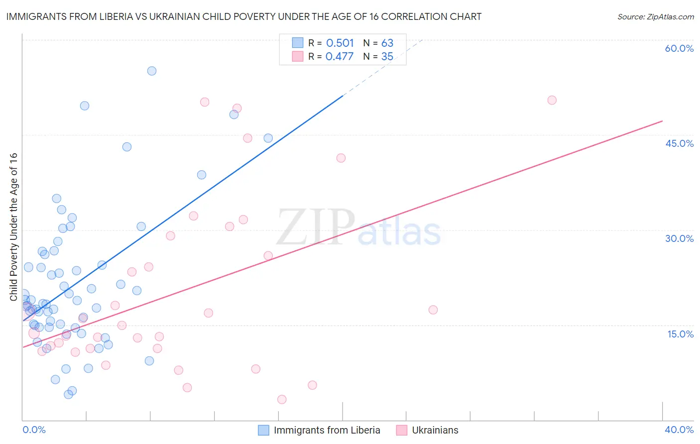 Immigrants from Liberia vs Ukrainian Child Poverty Under the Age of 16