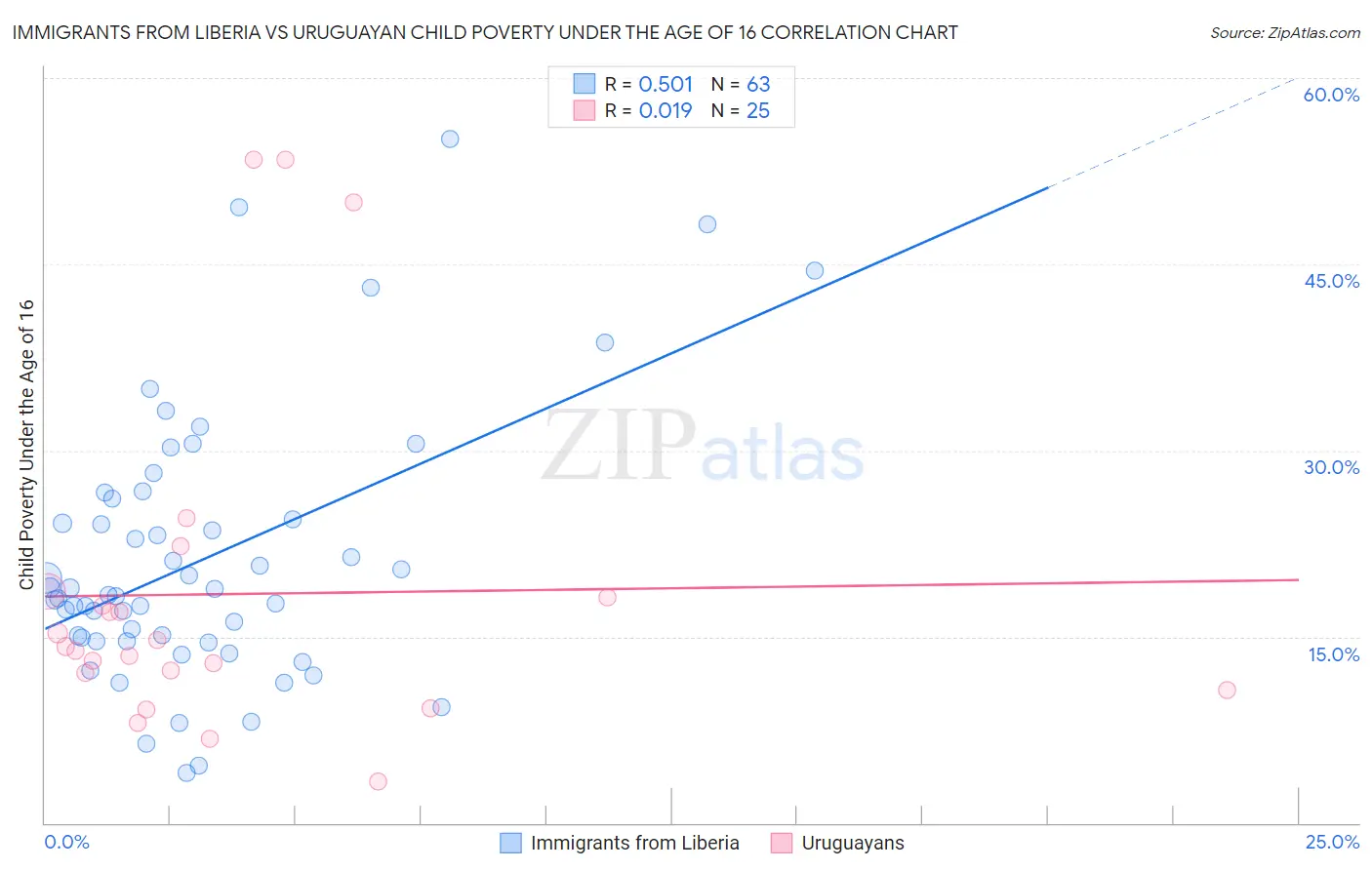 Immigrants from Liberia vs Uruguayan Child Poverty Under the Age of 16