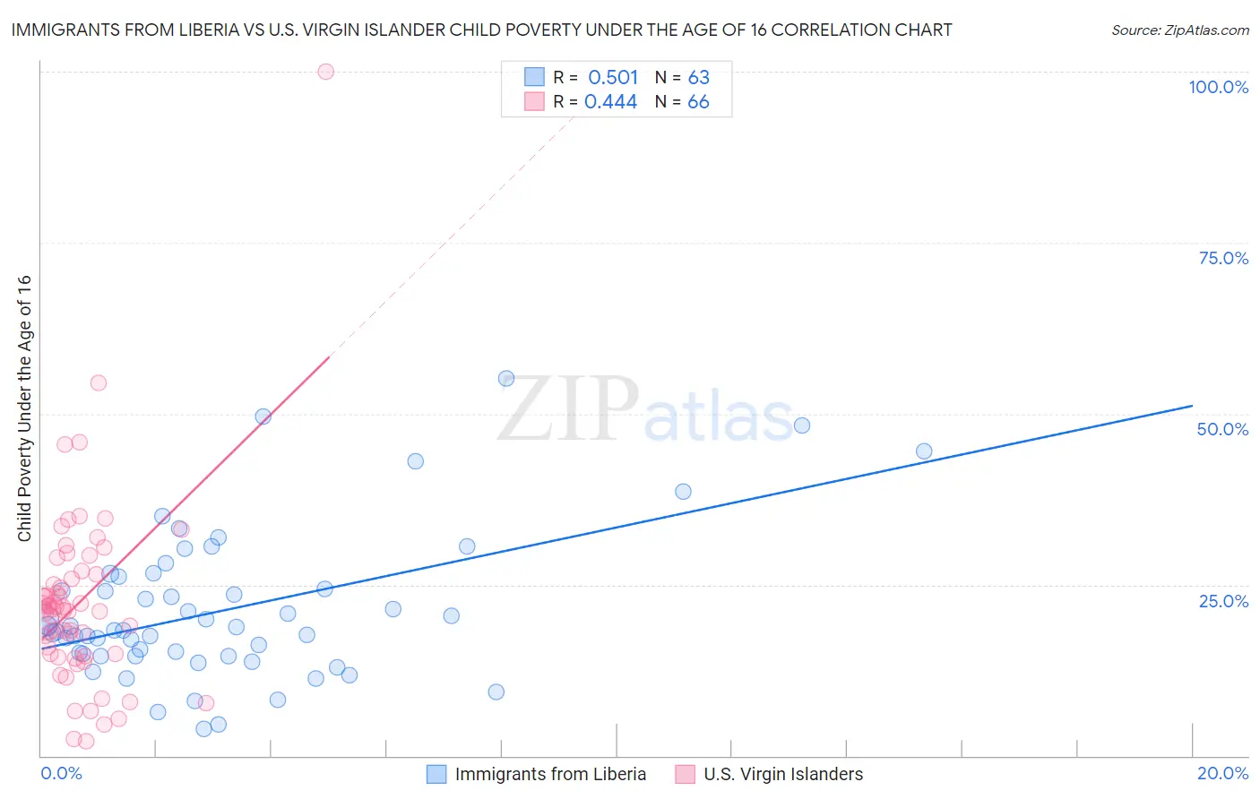 Immigrants from Liberia vs U.S. Virgin Islander Child Poverty Under the Age of 16