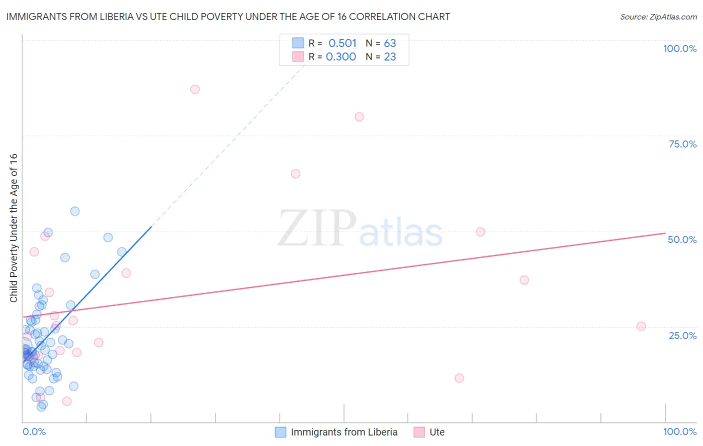 Immigrants from Liberia vs Ute Child Poverty Under the Age of 16
