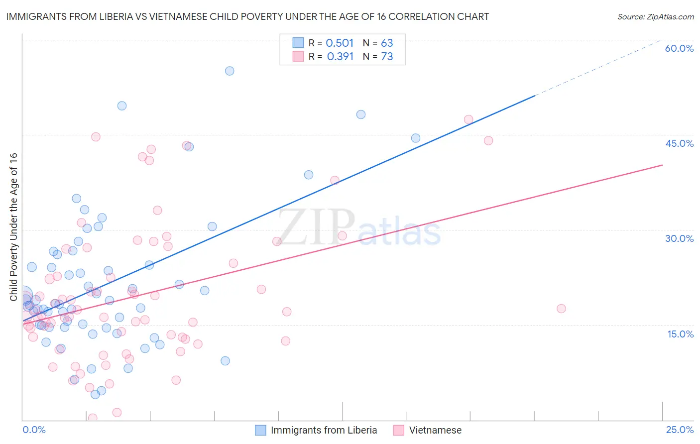 Immigrants from Liberia vs Vietnamese Child Poverty Under the Age of 16