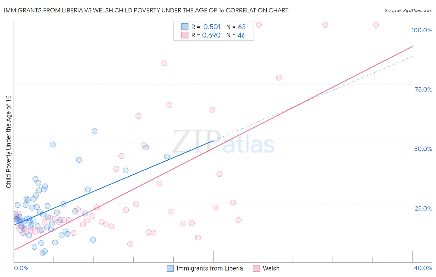Immigrants from Liberia vs Welsh Child Poverty Under the Age of 16
