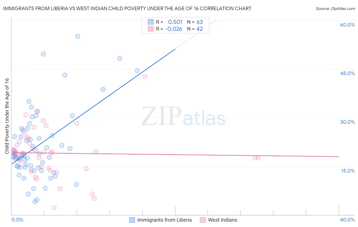 Immigrants from Liberia vs West Indian Child Poverty Under the Age of 16