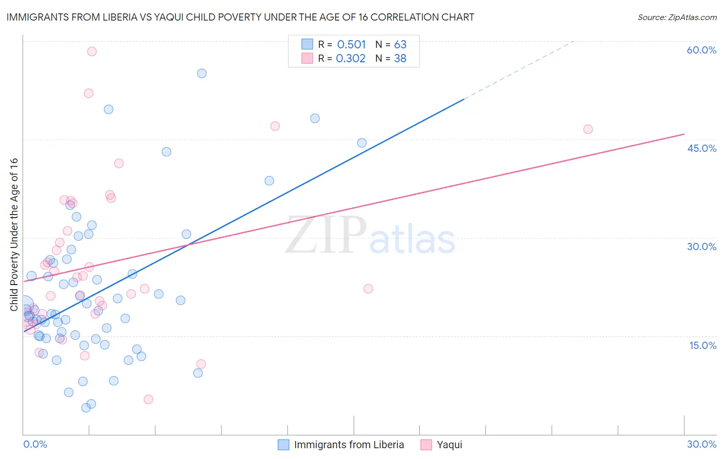 Immigrants from Liberia vs Yaqui Child Poverty Under the Age of 16