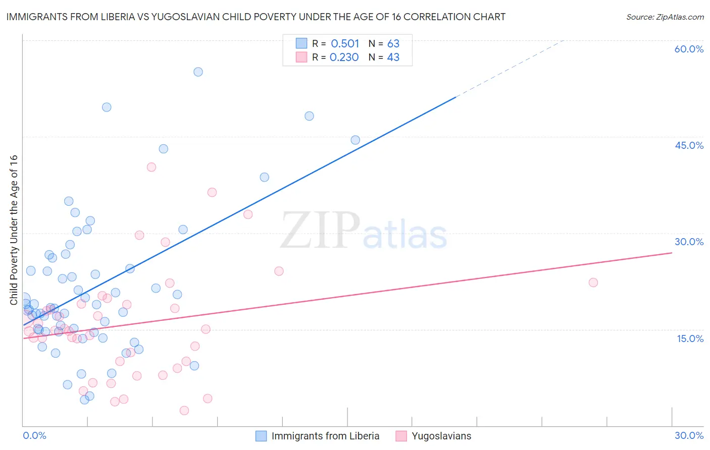 Immigrants from Liberia vs Yugoslavian Child Poverty Under the Age of 16