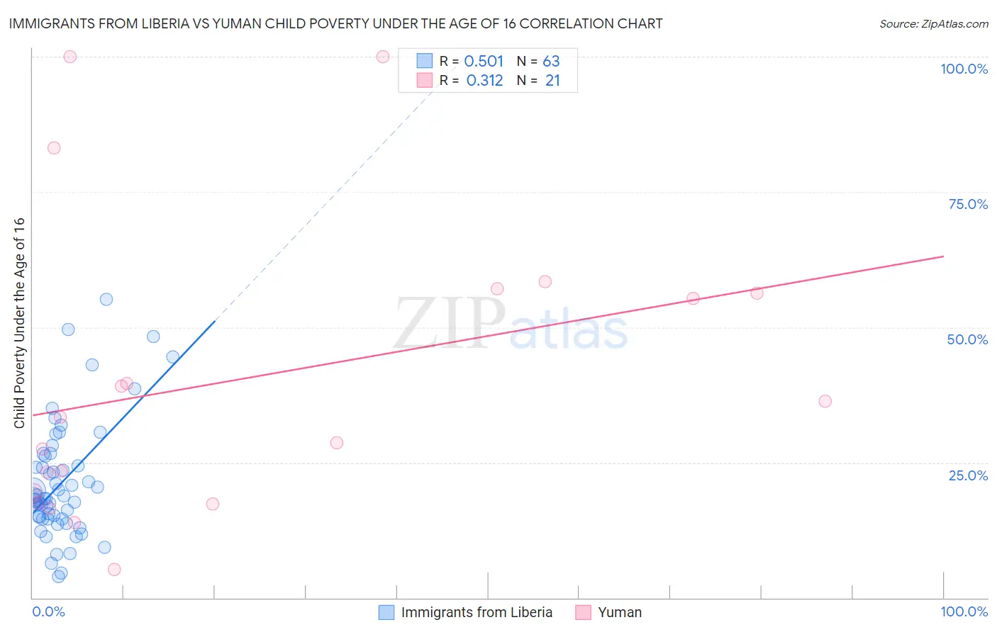 Immigrants from Liberia vs Yuman Child Poverty Under the Age of 16