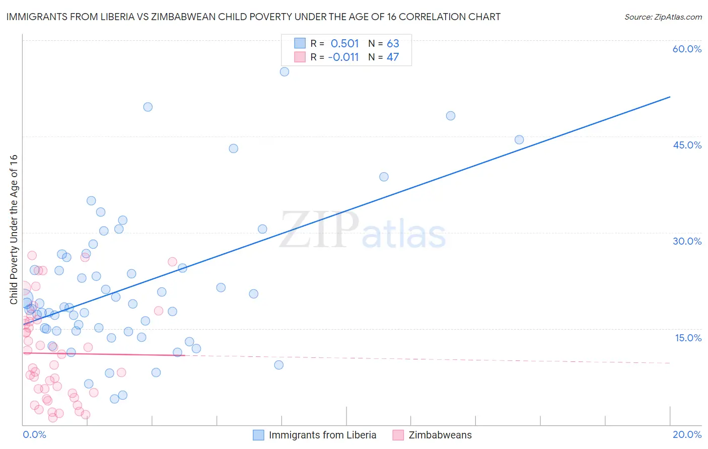 Immigrants from Liberia vs Zimbabwean Child Poverty Under the Age of 16