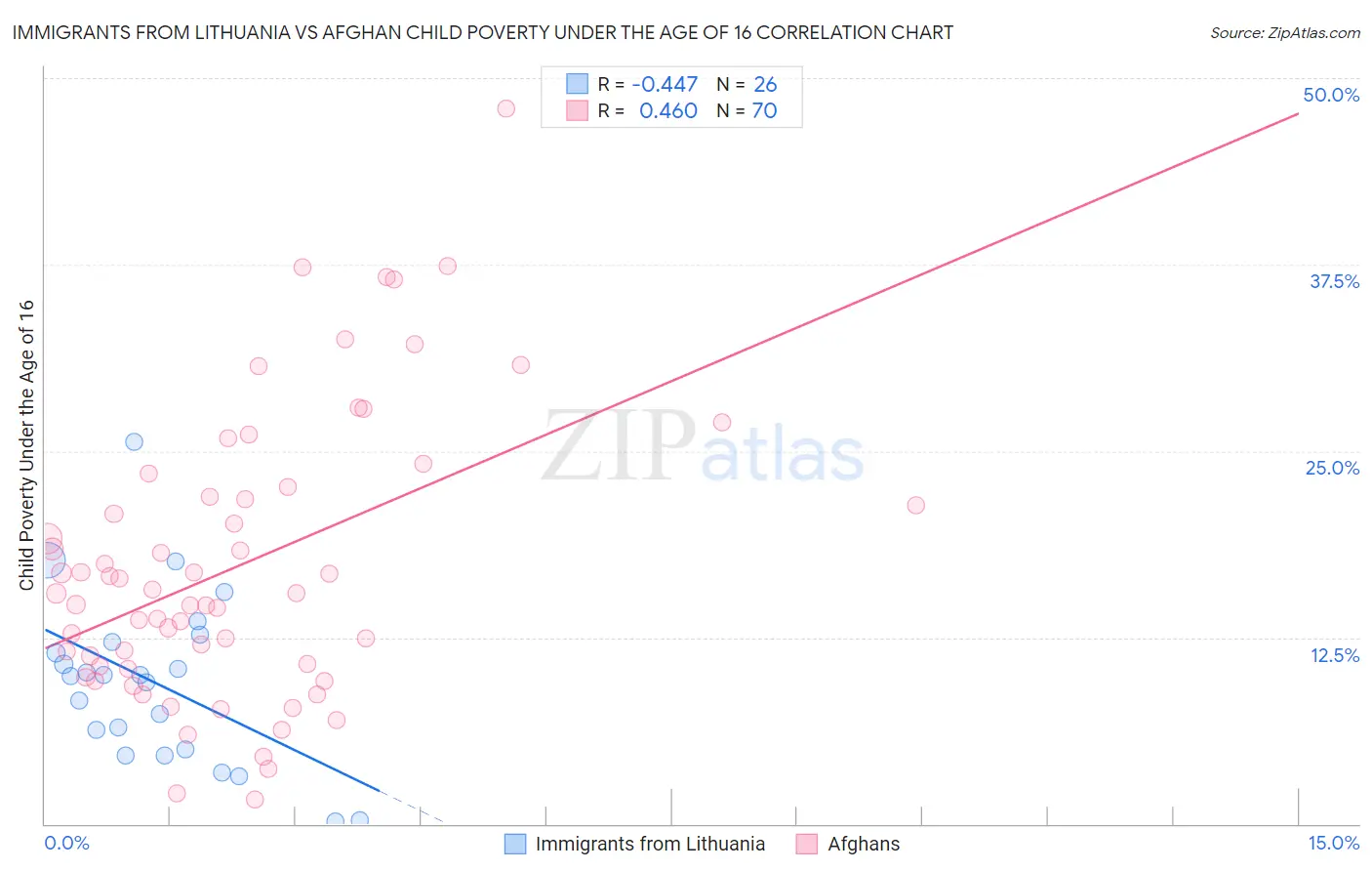 Immigrants from Lithuania vs Afghan Child Poverty Under the Age of 16