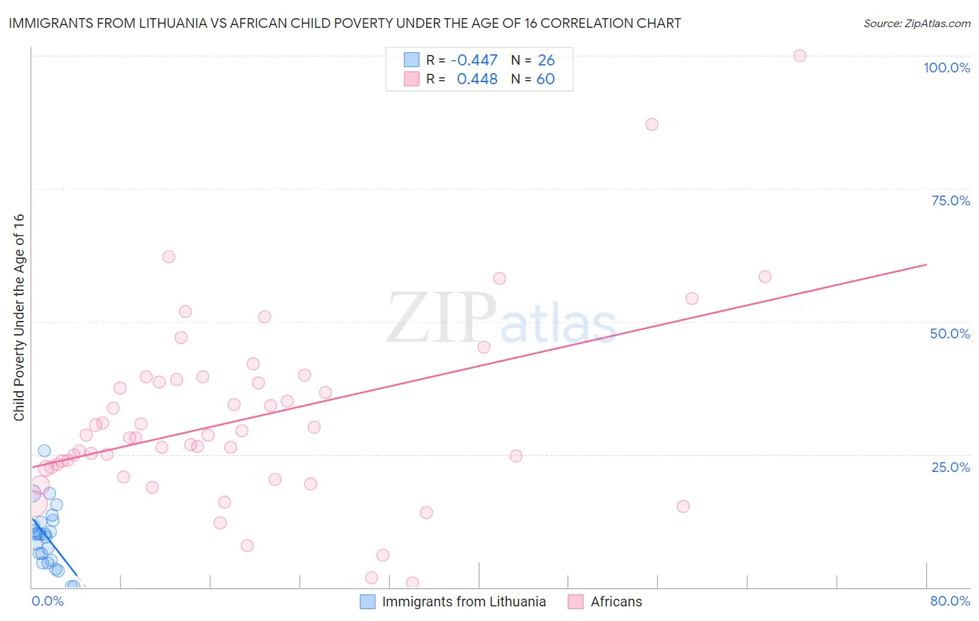 Immigrants from Lithuania vs African Child Poverty Under the Age of 16
