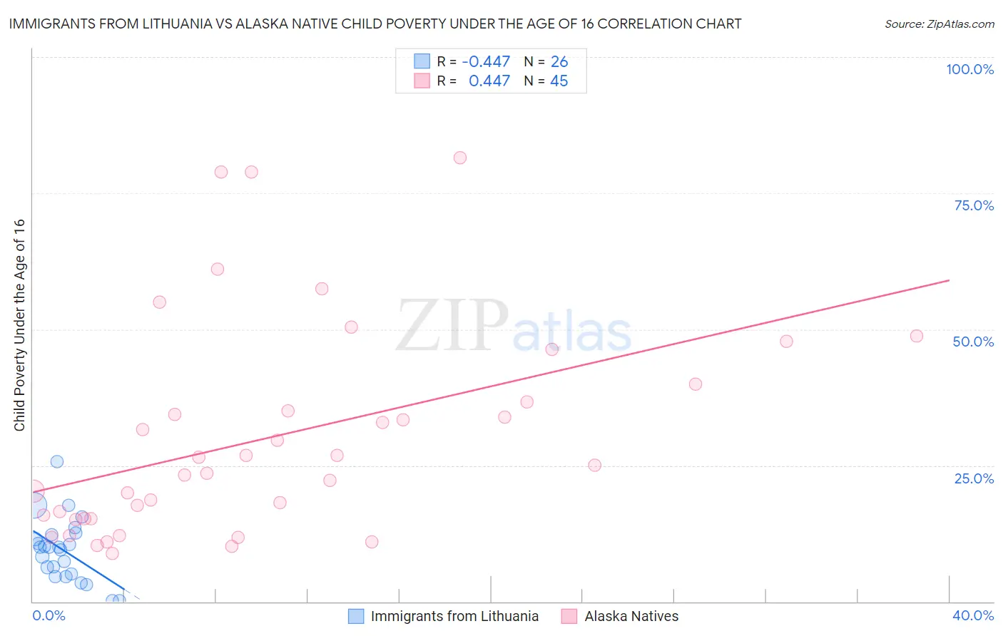 Immigrants from Lithuania vs Alaska Native Child Poverty Under the Age of 16