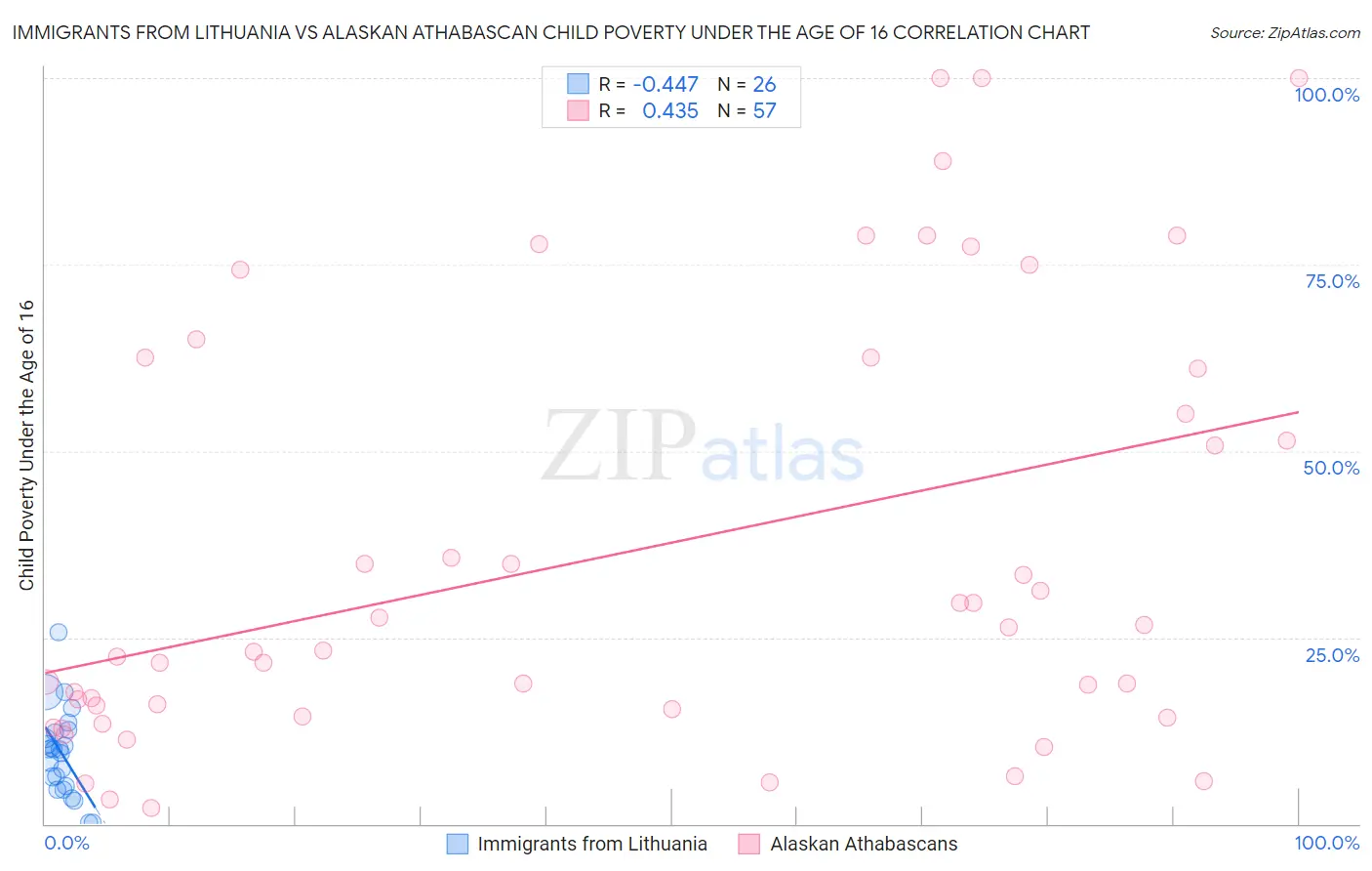 Immigrants from Lithuania vs Alaskan Athabascan Child Poverty Under the Age of 16