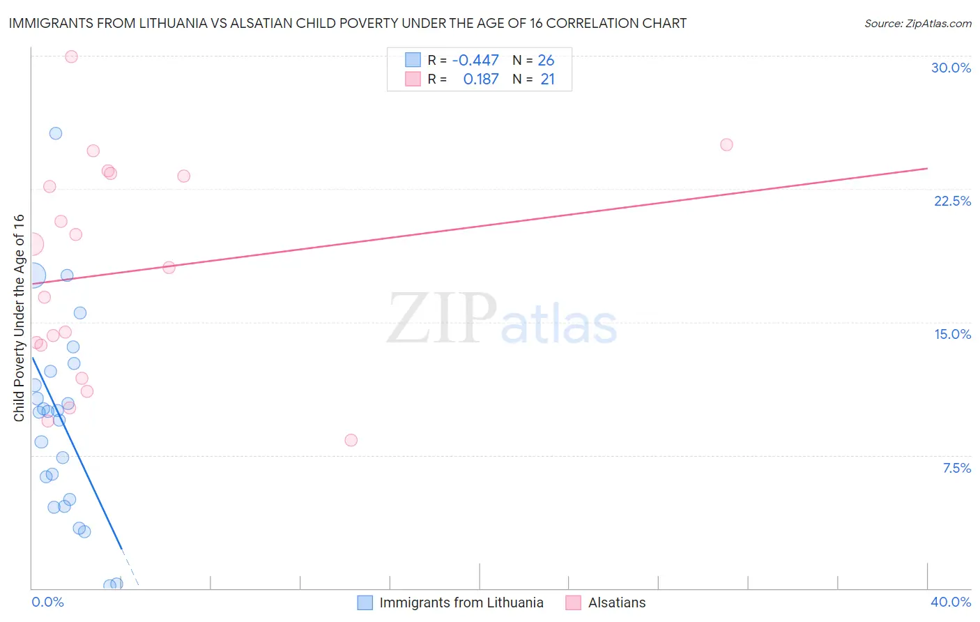 Immigrants from Lithuania vs Alsatian Child Poverty Under the Age of 16
