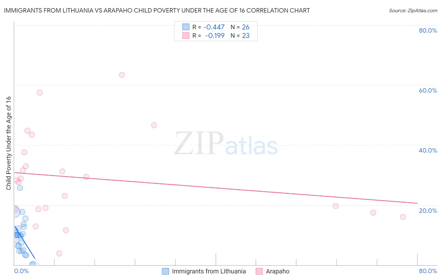 Immigrants from Lithuania vs Arapaho Child Poverty Under the Age of 16