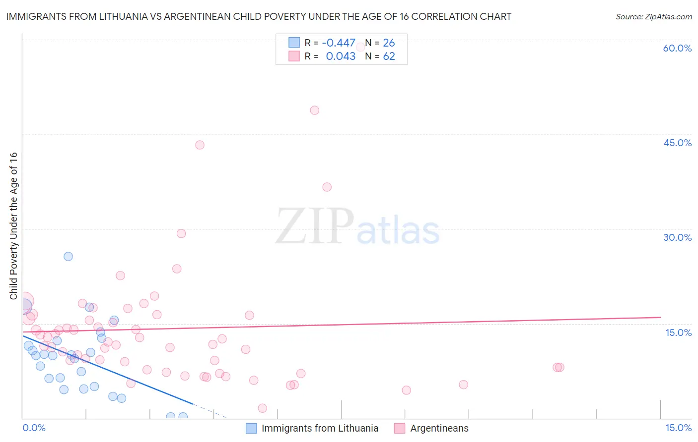 Immigrants from Lithuania vs Argentinean Child Poverty Under the Age of 16