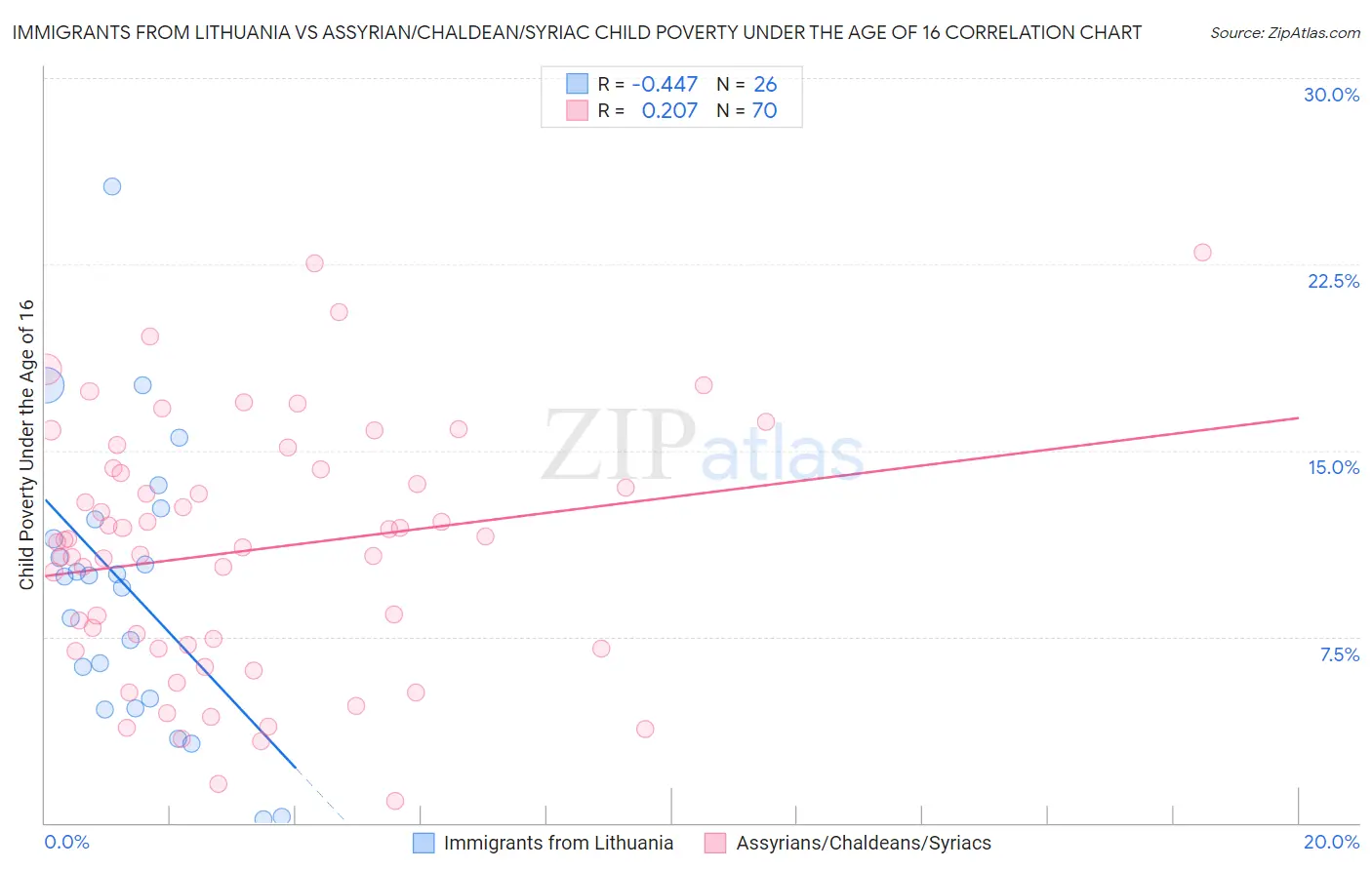 Immigrants from Lithuania vs Assyrian/Chaldean/Syriac Child Poverty Under the Age of 16