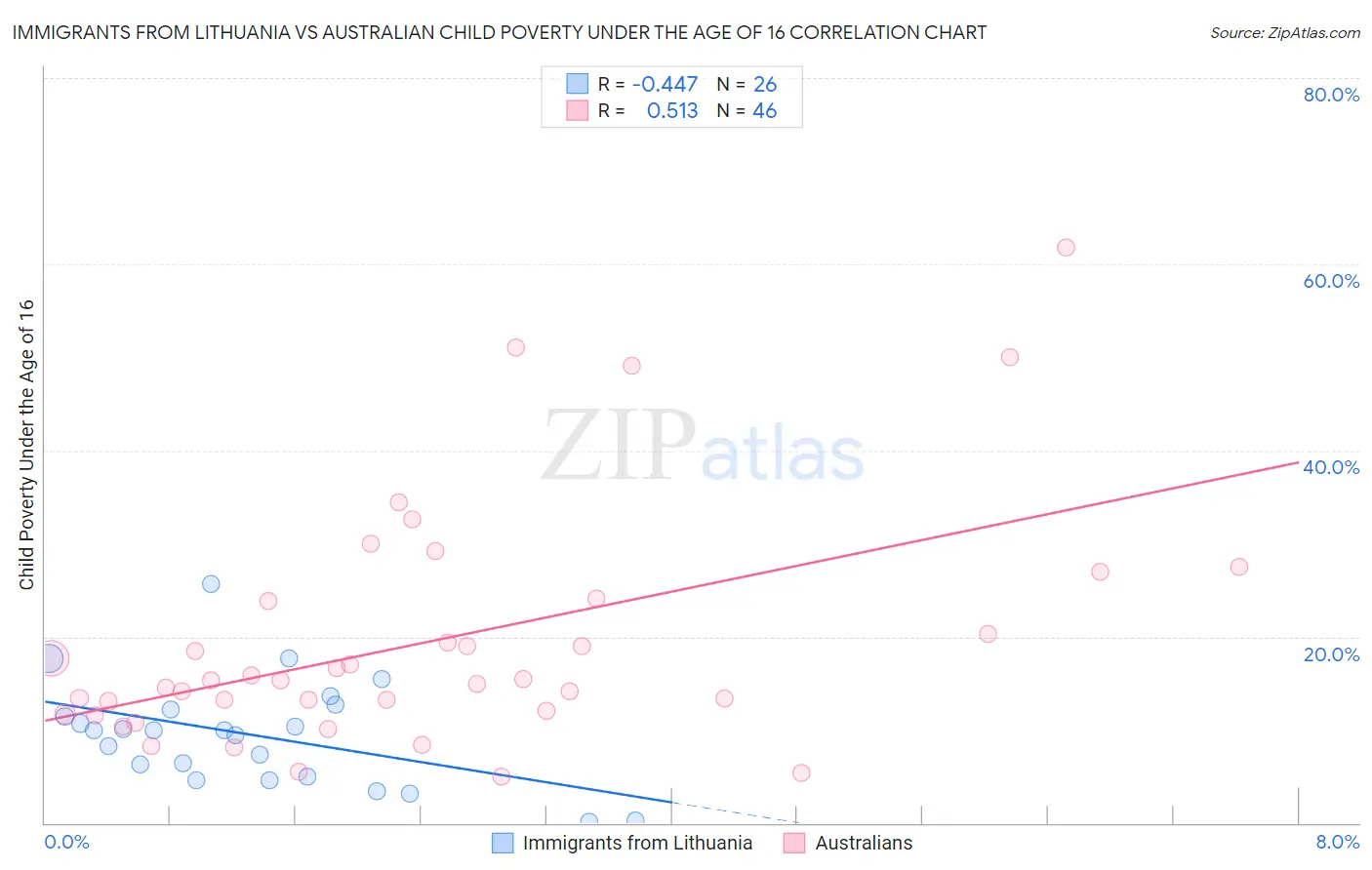 Immigrants from Lithuania vs Australian Child Poverty Under the Age of 16