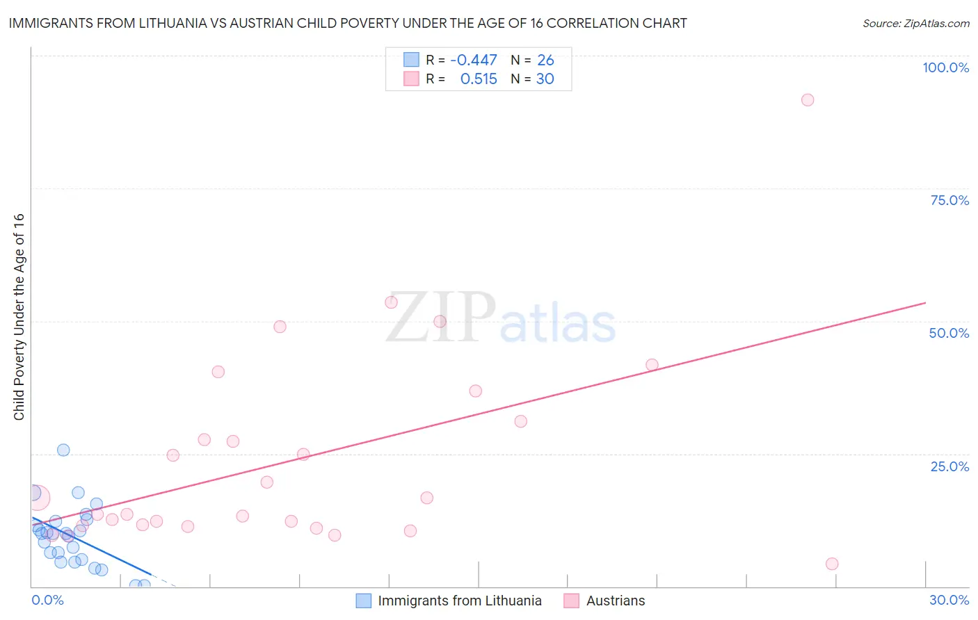 Immigrants from Lithuania vs Austrian Child Poverty Under the Age of 16