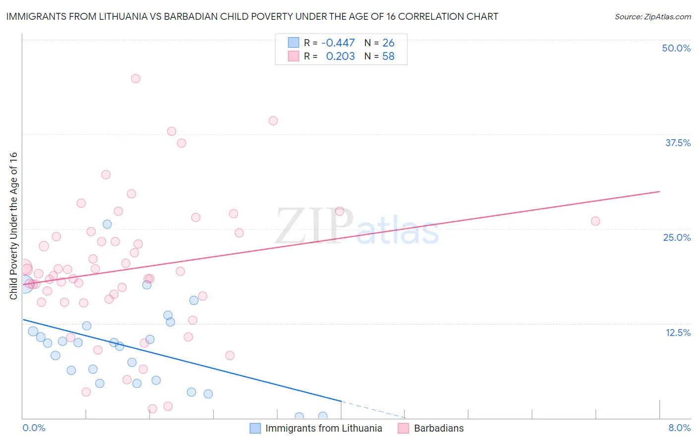 Immigrants from Lithuania vs Barbadian Child Poverty Under the Age of 16