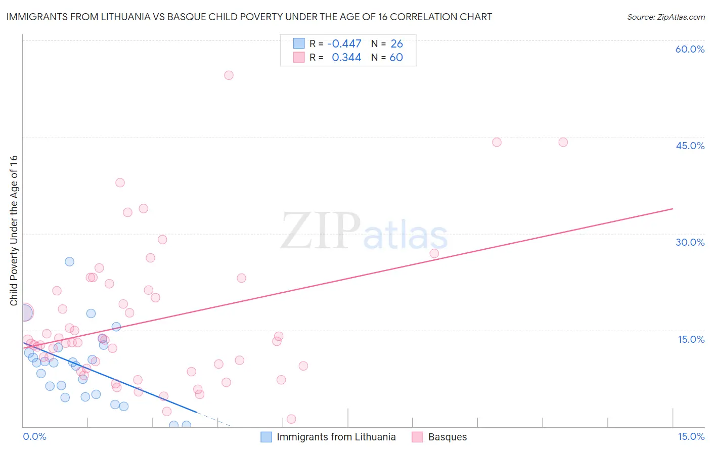 Immigrants from Lithuania vs Basque Child Poverty Under the Age of 16