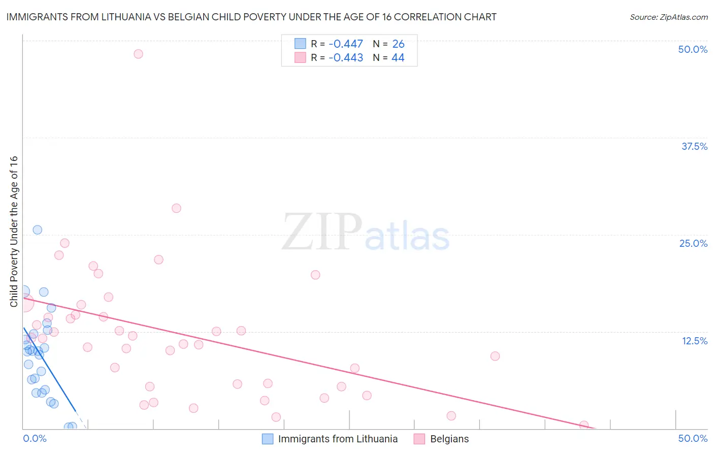 Immigrants from Lithuania vs Belgian Child Poverty Under the Age of 16