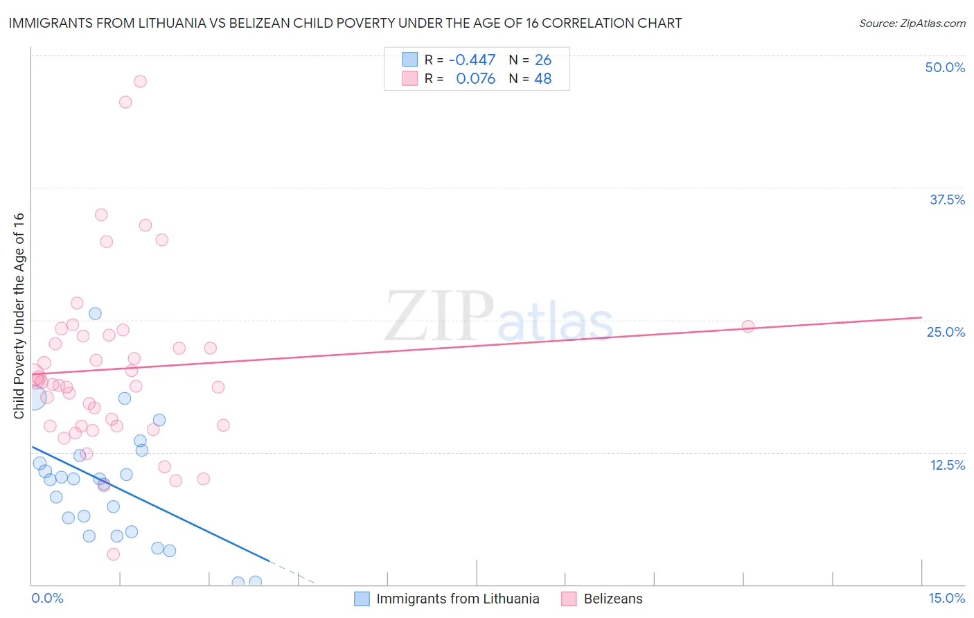 Immigrants from Lithuania vs Belizean Child Poverty Under the Age of 16