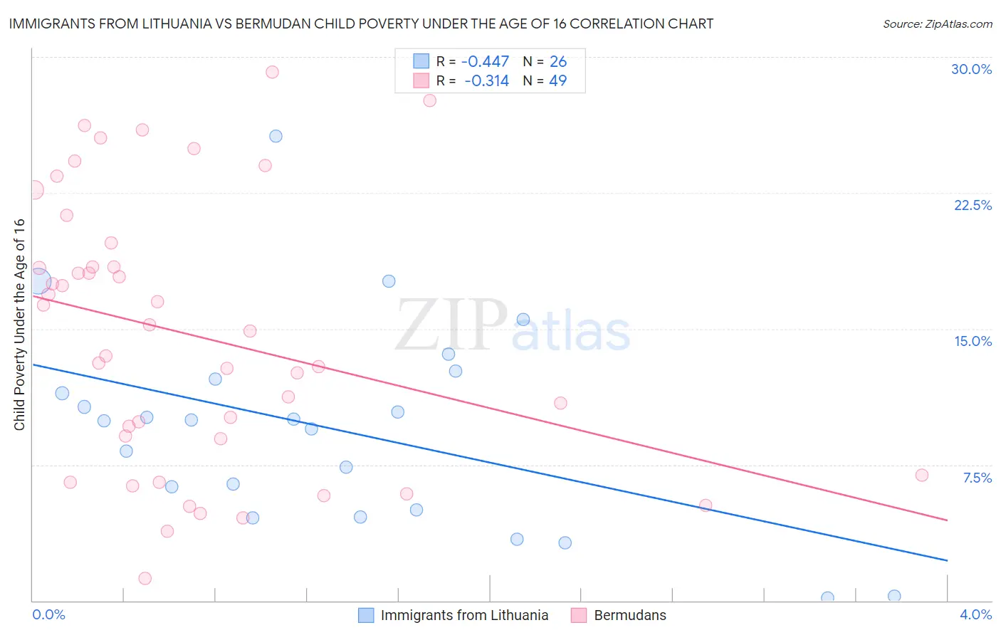Immigrants from Lithuania vs Bermudan Child Poverty Under the Age of 16