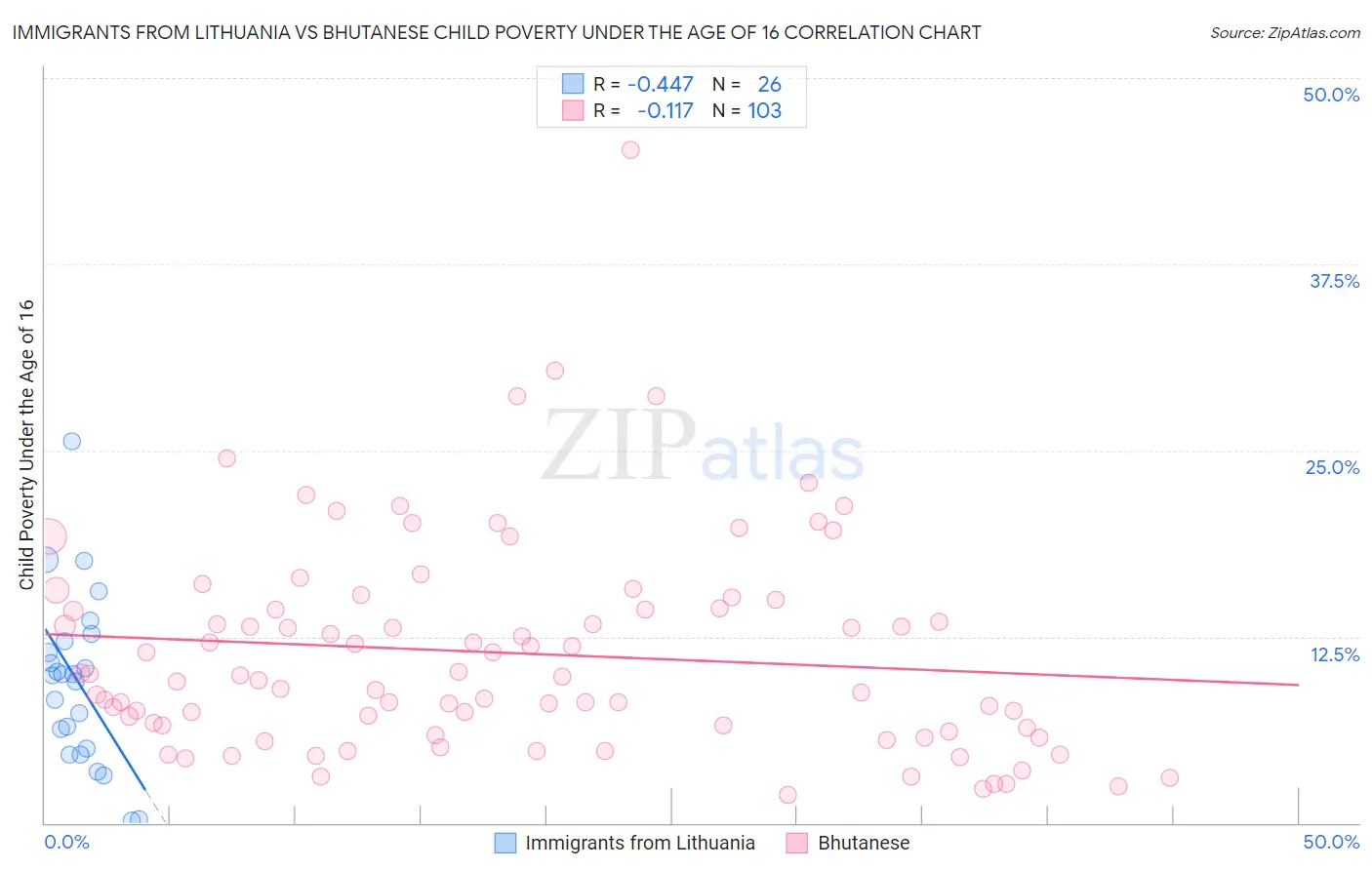 Immigrants from Lithuania vs Bhutanese Child Poverty Under the Age of 16