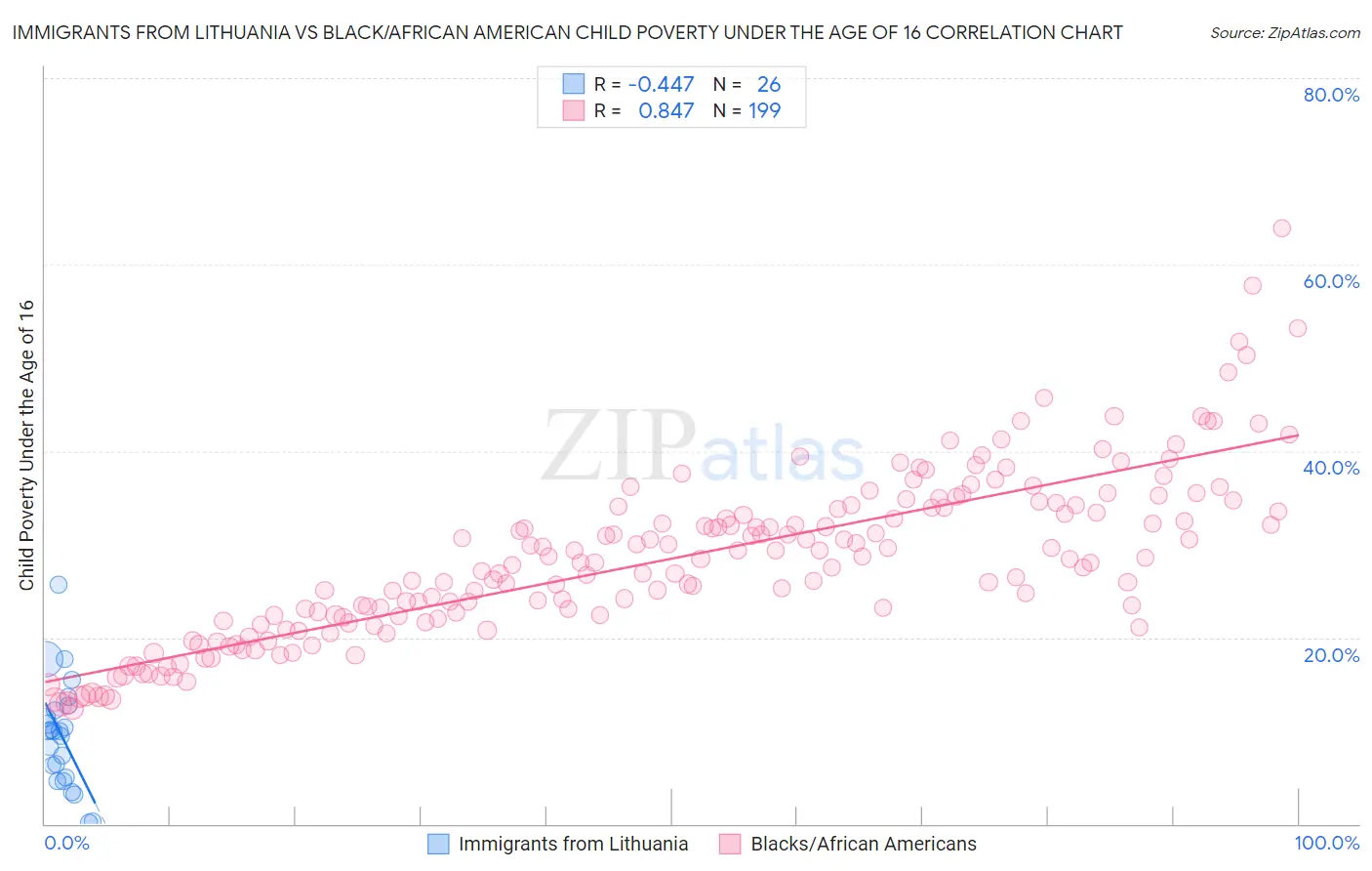 Immigrants from Lithuania vs Black/African American Child Poverty Under the Age of 16