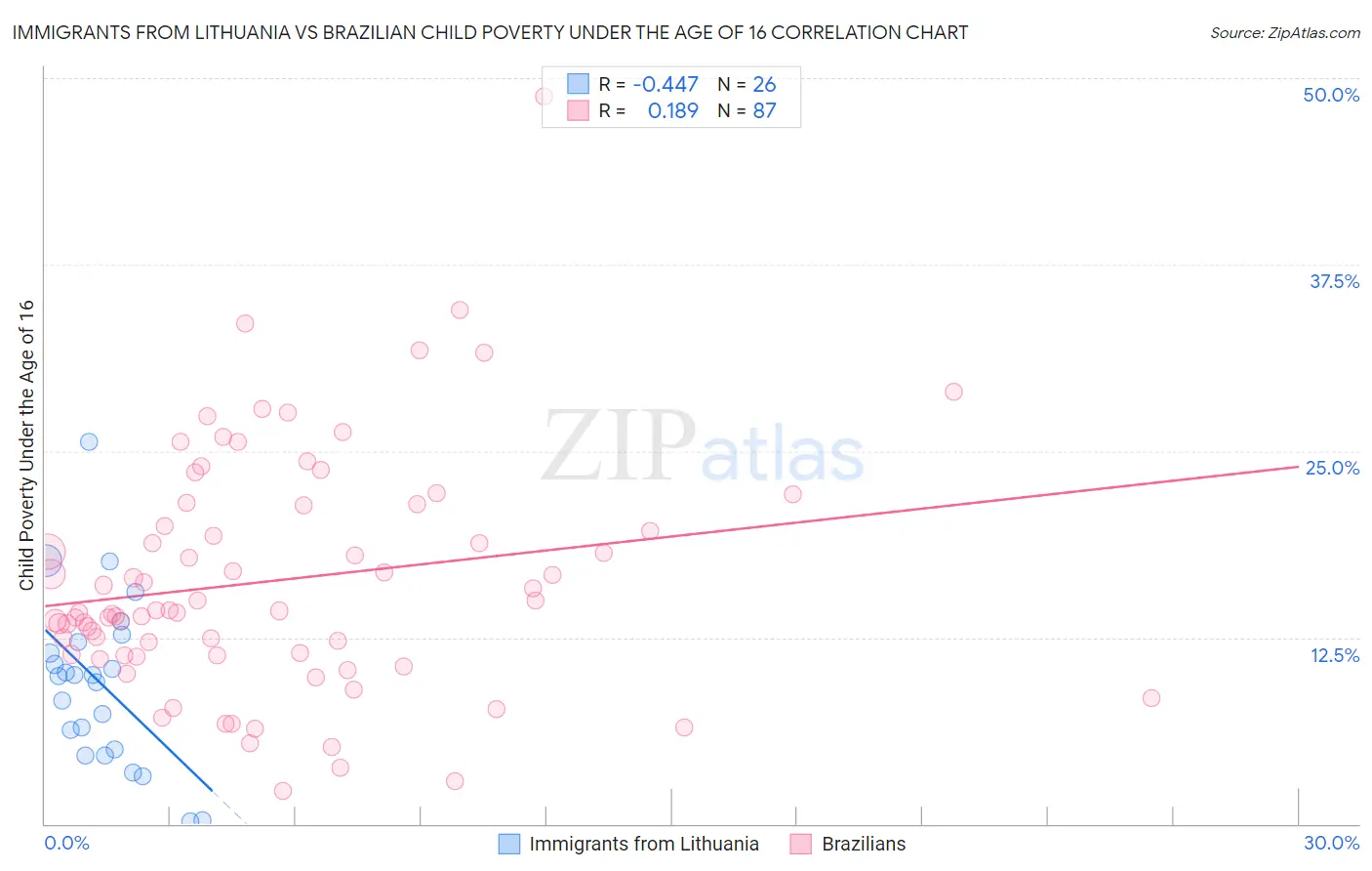 Immigrants from Lithuania vs Brazilian Child Poverty Under the Age of 16