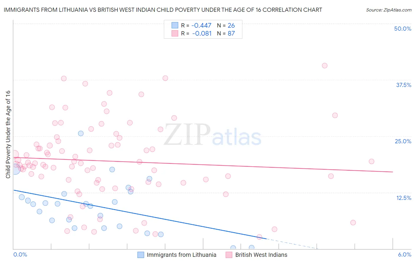Immigrants from Lithuania vs British West Indian Child Poverty Under the Age of 16