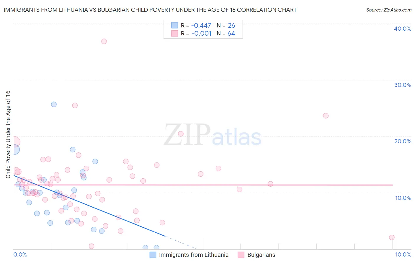 Immigrants from Lithuania vs Bulgarian Child Poverty Under the Age of 16