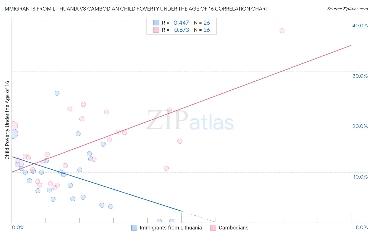 Immigrants from Lithuania vs Cambodian Child Poverty Under the Age of 16