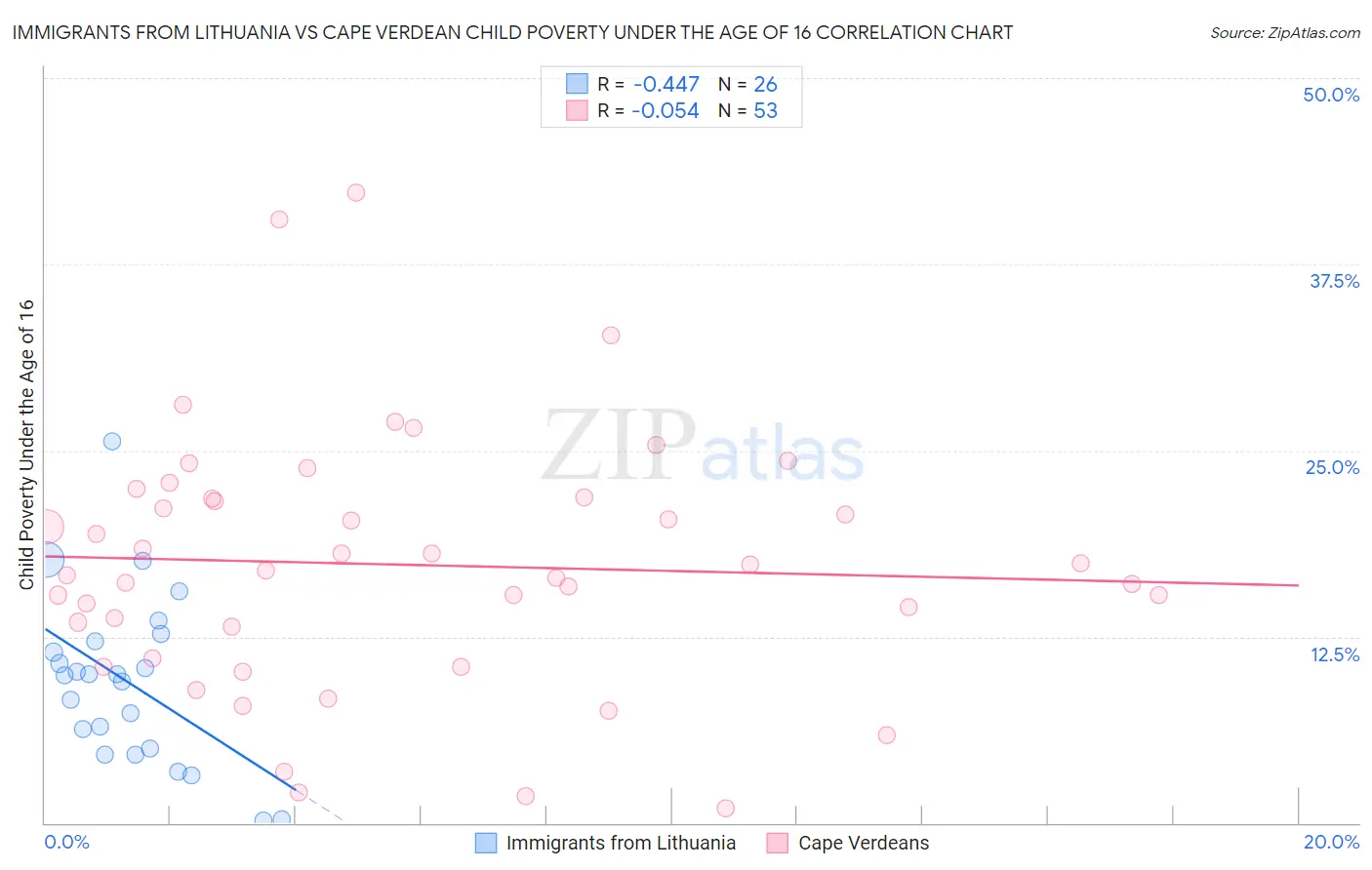 Immigrants from Lithuania vs Cape Verdean Child Poverty Under the Age of 16
