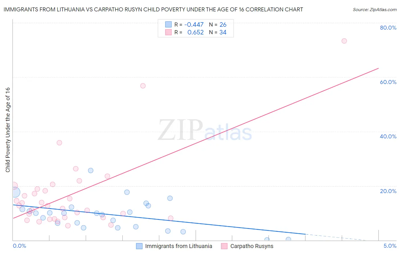 Immigrants from Lithuania vs Carpatho Rusyn Child Poverty Under the Age of 16